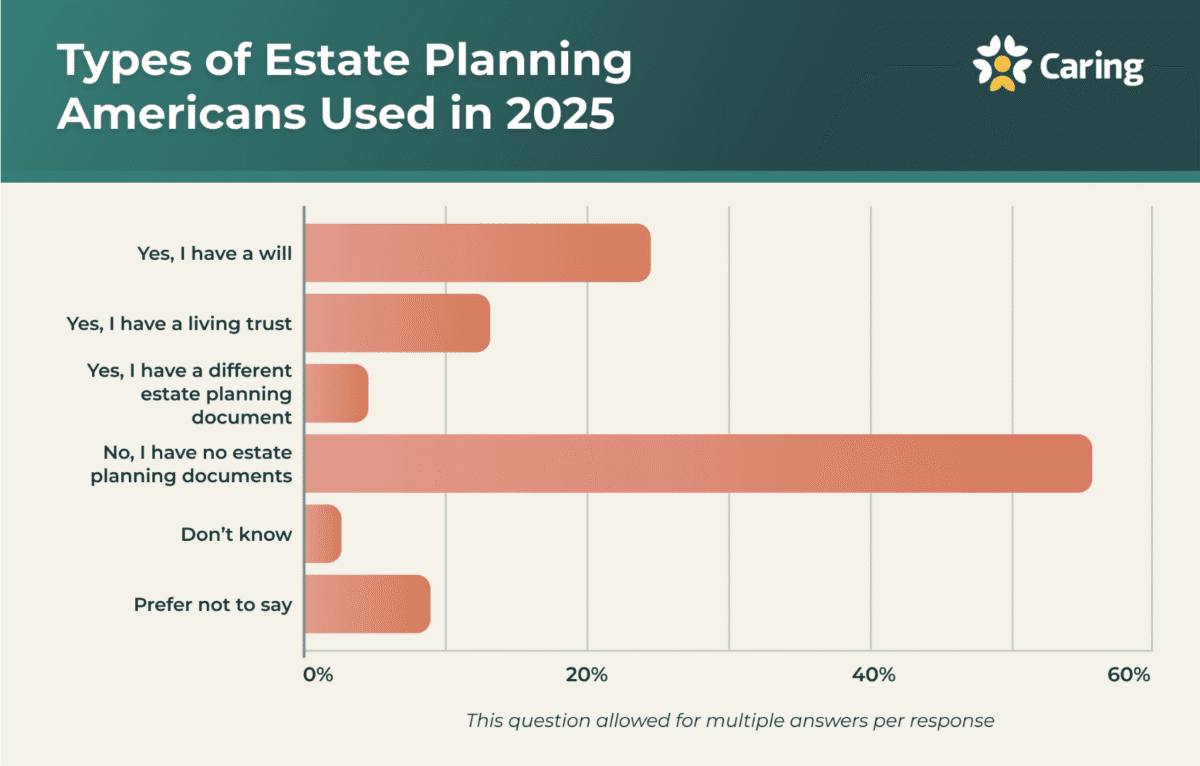 Bar chart showing 2025 estate planning trends — most Americans lack wills or estate planning documents, according to Caring.com.